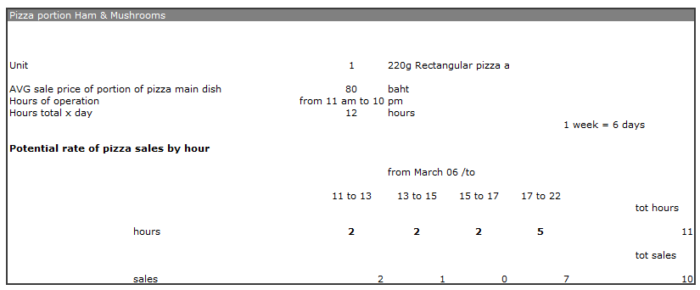 pizza sales per hour